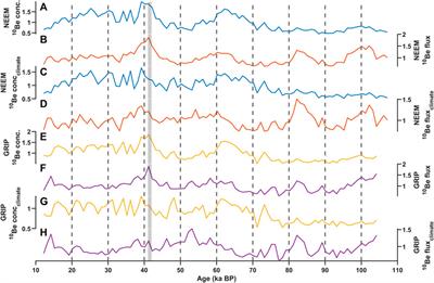 The Influence of Orbital Forcing on 10Be Deposition in Greenland Over the Glacial Period